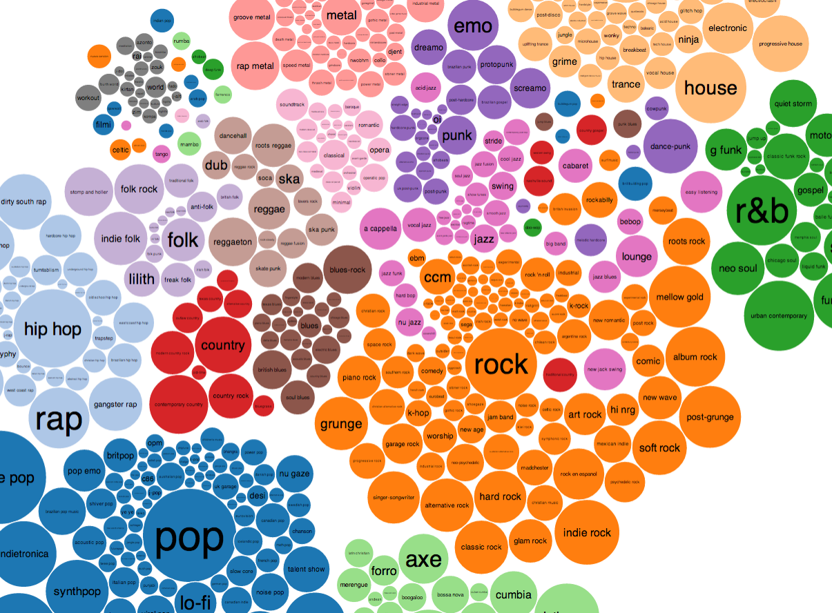 Карта жанров электронной музыки